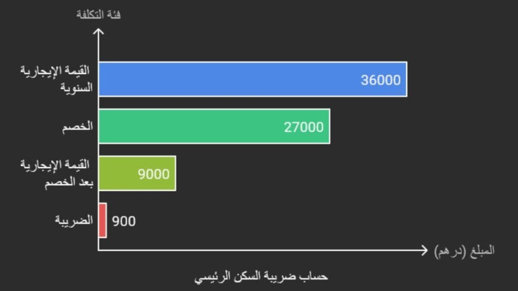 ضريبة السكن في المغرب