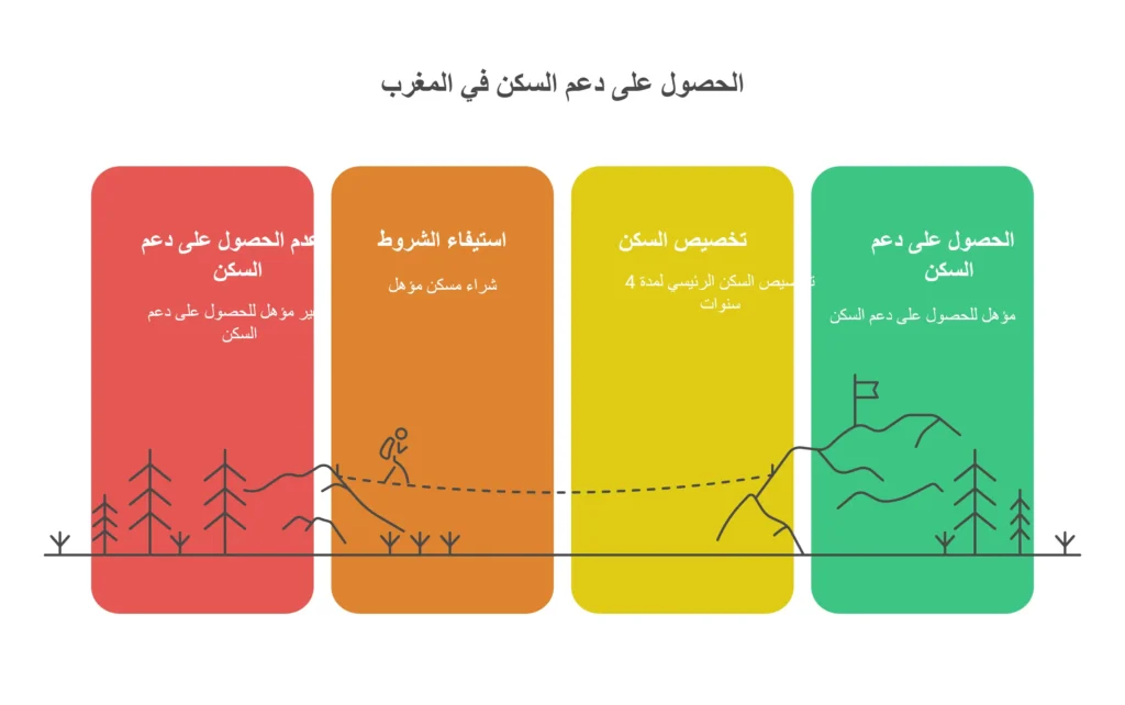 برنامج دعم السكن 2026 تسهيلات غير مسبوقة - visual selection