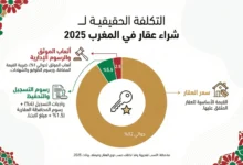 الدليل الشامل لمصاريف التسجيل والتحفيظ والموثق عند شراء عقار في المغرب 2025: استثمار آمن وشفاف 8 شراء عقار في المغرب