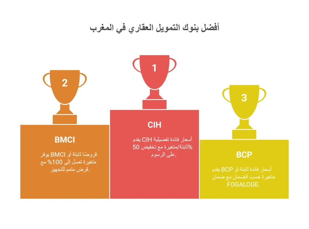 مقارنة شاملة بين أسعار الفائدة والشروط - visual selection