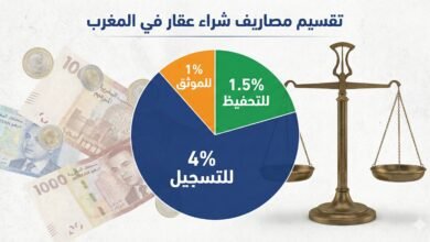 مصاريف شراء عقار في المغرب