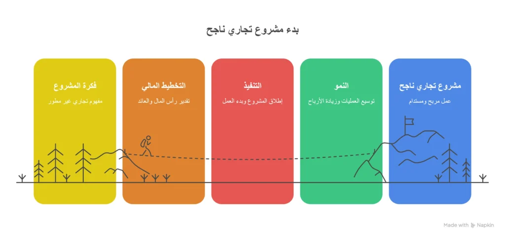أفكار مشاريع صغيرة مربحة وغير مكلفة 2026